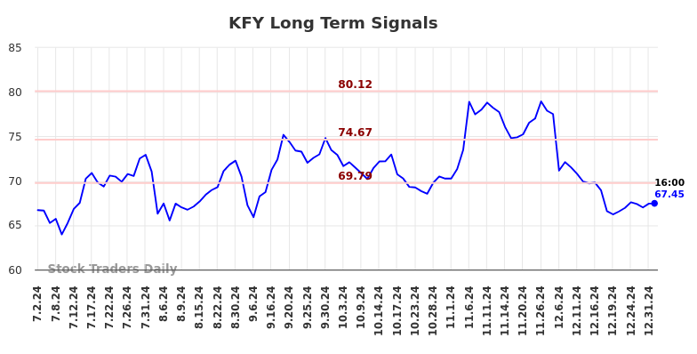 KFY Long Term Analysis for January 2 2025