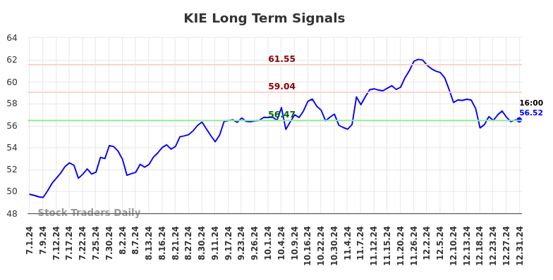 KIE Long Term Analysis for January 2 2025 KIE Long Term Analysis for January 2 2025