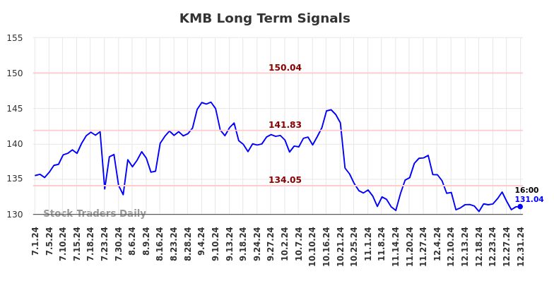 KMB Long Term Analysis for January 2 2025 KMB Long Term Analysis for January 2 2025