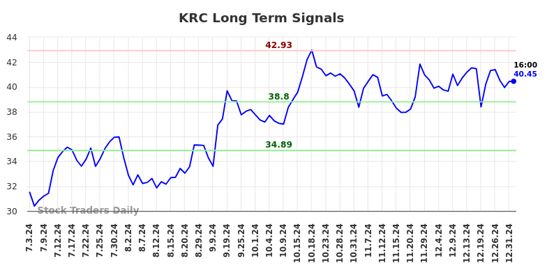 KRC Long Term Analysis for January 2 2025