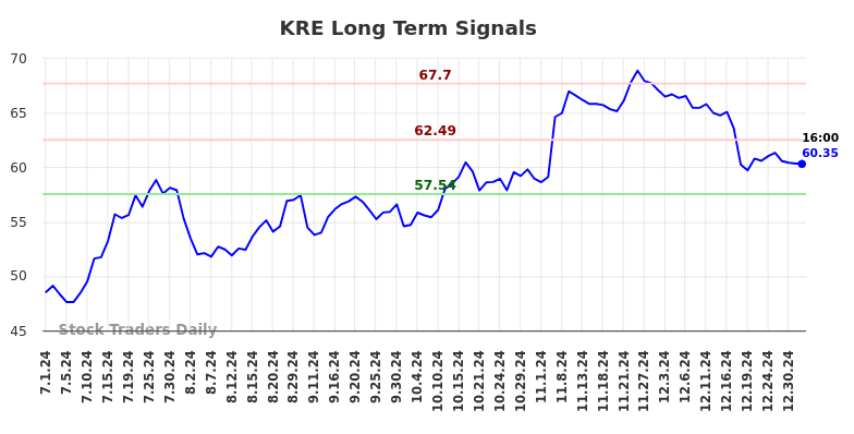KRE Long Term Analysis for January 2 2025 KRE Long Term Analysis for January 2 2025