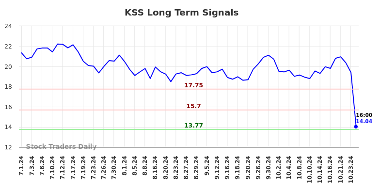 KSS Long Term Analysis for January 2 2025