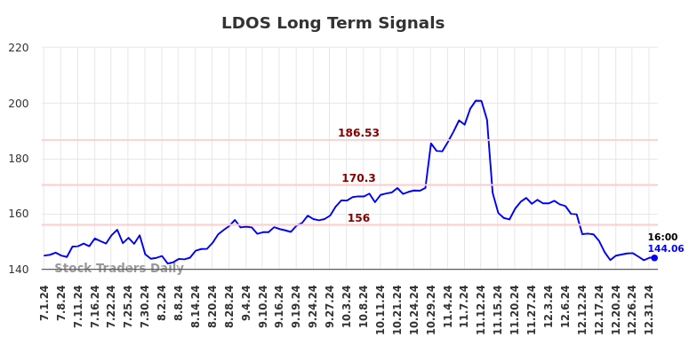 LDOS Long Term Analysis for January 2 2025