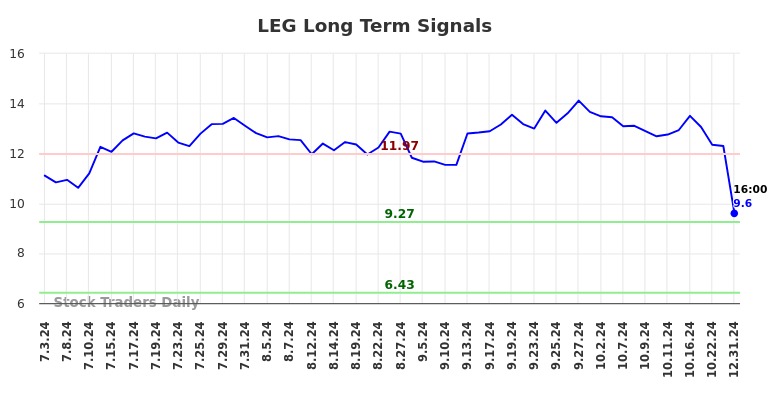 LEG Long Term Analysis for January 2 2025