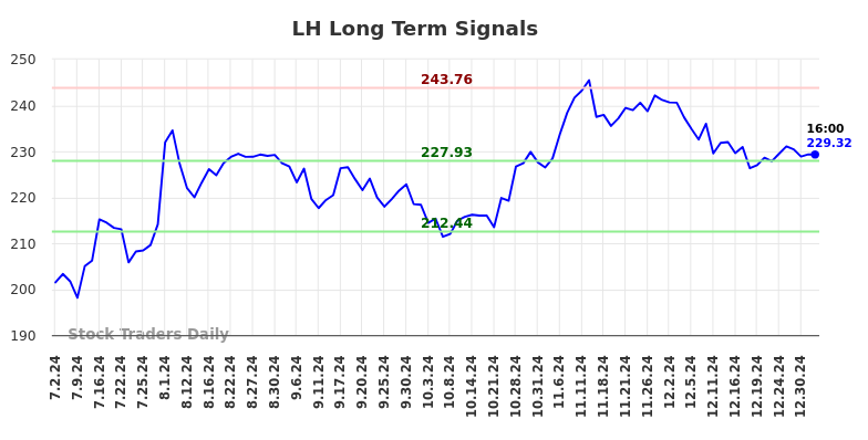 LH Long Term Analysis for January 2 2025