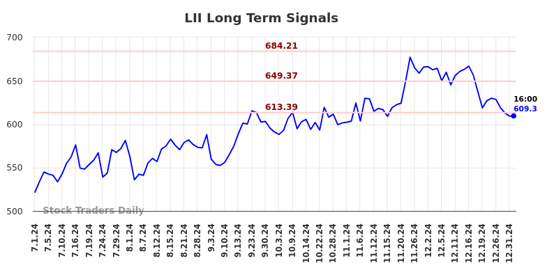 LII Long Term Analysis for January 2 2025