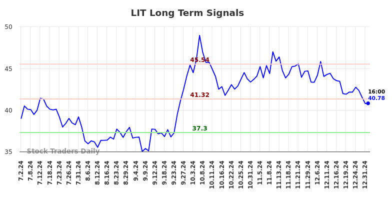 LIT Long Term Analysis for January 2 2025