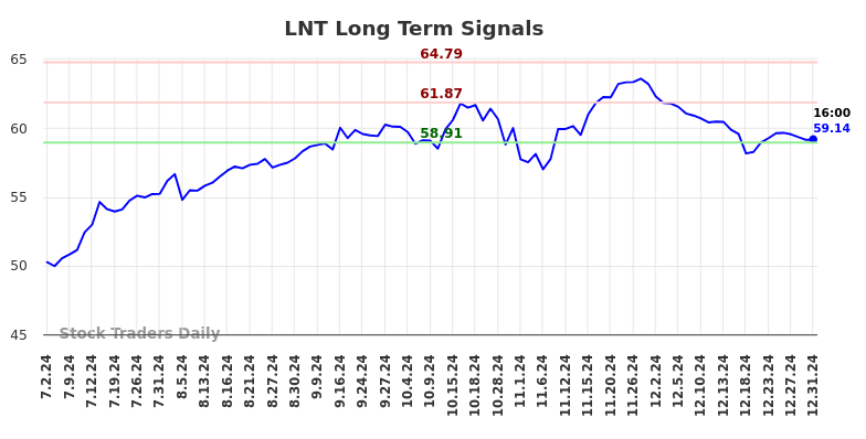 LNT Long Term Analysis for January 2 2025 LNT Long Term Analysis for January 2 2025