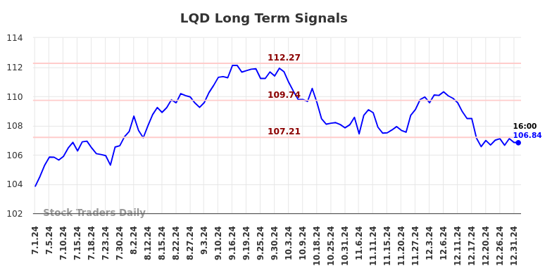 LQD Long Term Analysis for January 2 2025