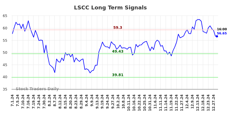 LSCC Long Term Analysis for January 2 2025