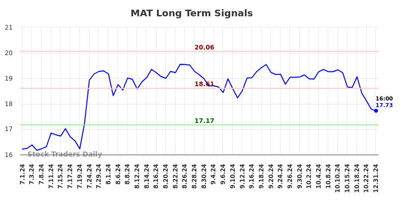 MAT Long Term Analysis for January 2 2025