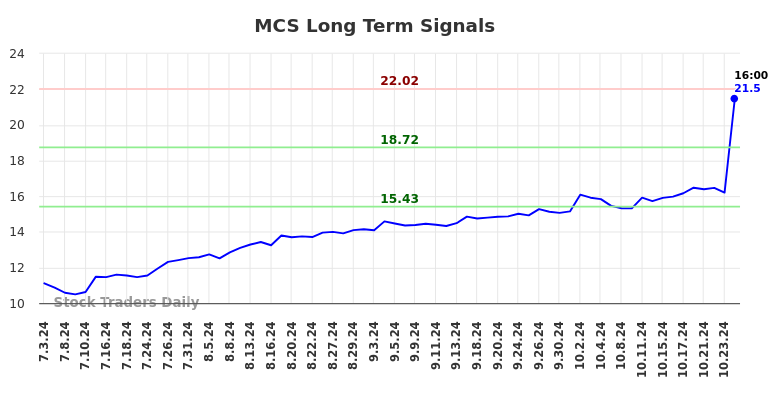 MCS Long Term Analysis for January 2 2025