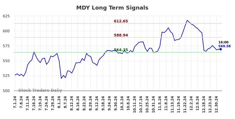 MDY Long Term Analysis for January 2 2025