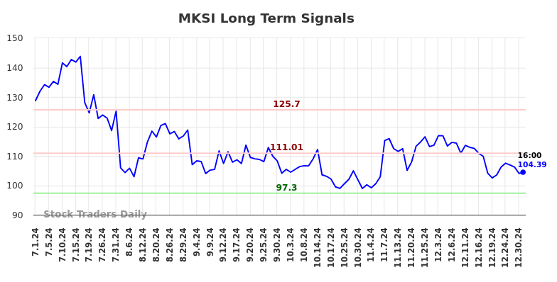 MKSI Long Term Analysis for January 2 2025