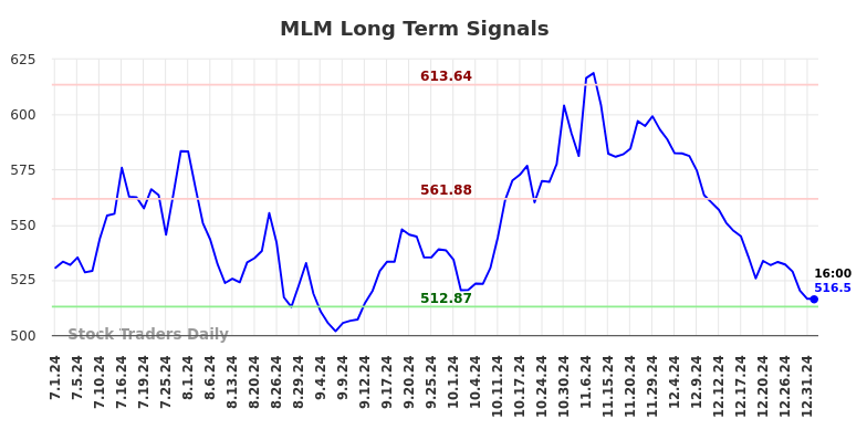 MLM Long Term Analysis for January 2 2025 MLM Long Term Analysis for January 2 2025