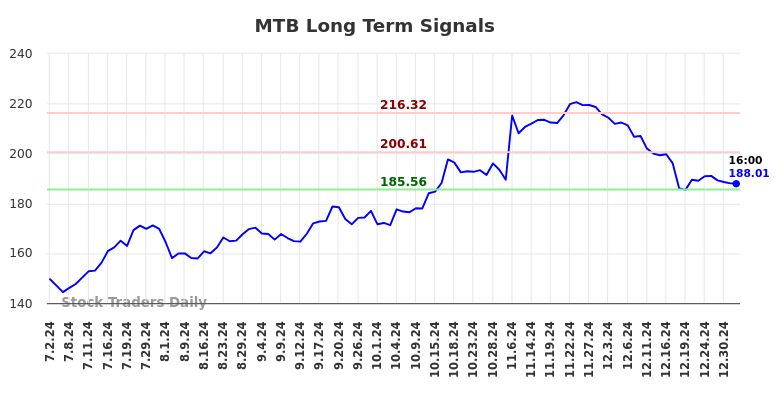 MTB Long Term Analysis for January 2 2025