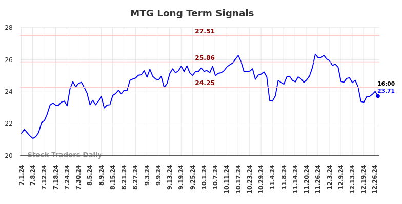 MTG Long Term Analysis for January 2 2025