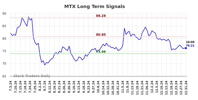 MTX Long Term Analysis for January 2 2025