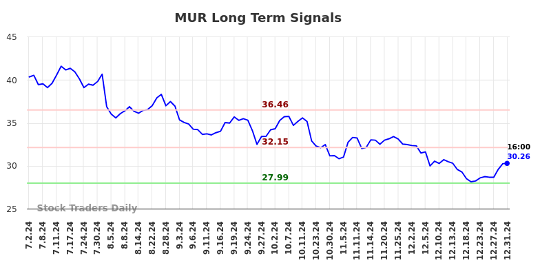 MUR Long Term Analysis for January 2 2025