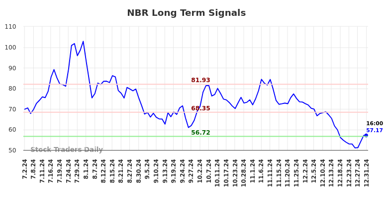NBR Long Term Analysis for January 2 2025