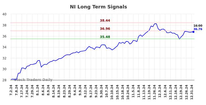 NI Long Term Analysis for January 2 2025