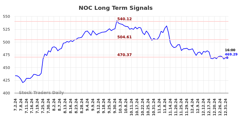 NOC Long Term Analysis for January 2 2025