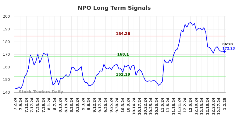 NPO Long Term Analysis for January 2 2025