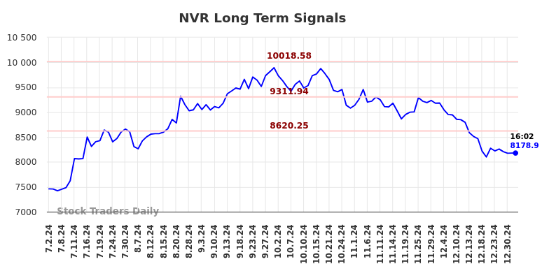 NVR Long Term Analysis for January 2 2025