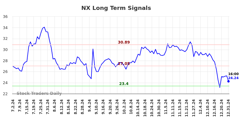 NX Long Term Analysis for January 2 2025