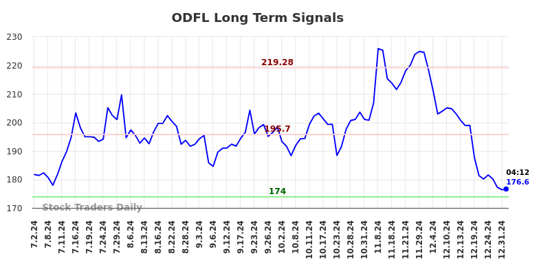 ODFL Long Term Analysis for January 2 2025