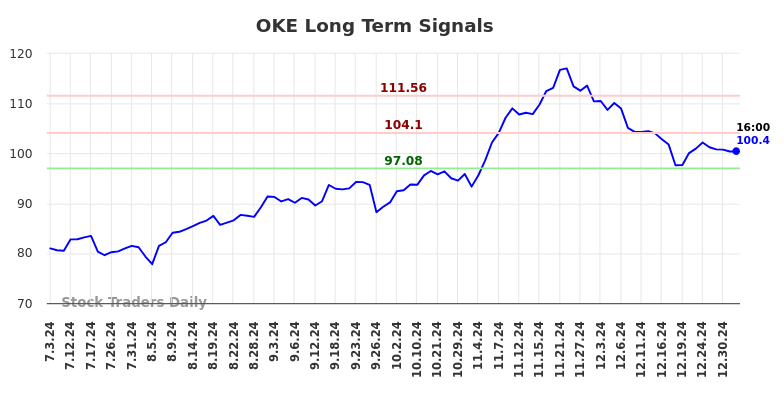 OKE Long Term Analysis for January 2 2025