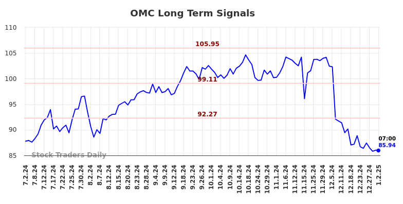 OMC Long Term Analysis for January 2 2025