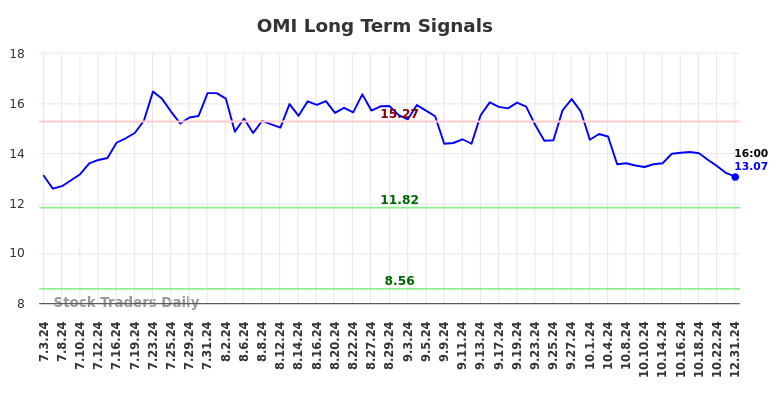 OMI Long Term Analysis for January 2 2025