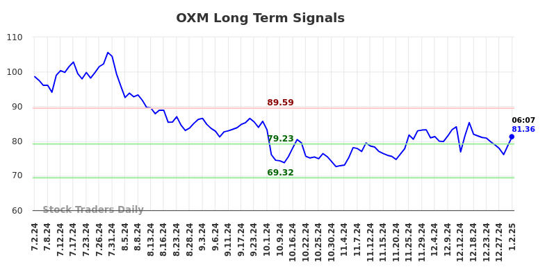 OXM Long Term Analysis for January 2 2025