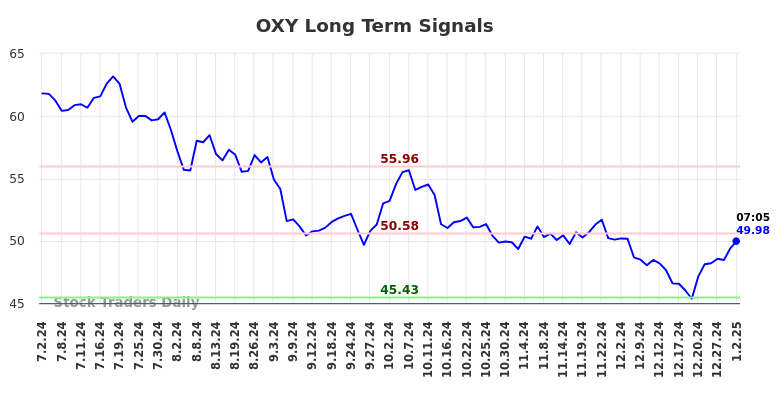 OXY Long Term Analysis for January 2 2025