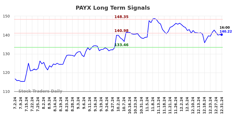 PAYX Long Term Analysis for January 2 2025