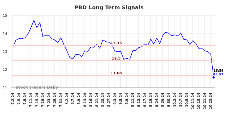 PBD Long Term Analysis for January 2 2025