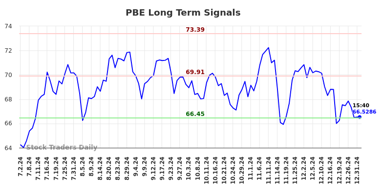 PBE Long Term Analysis for January 2 2025