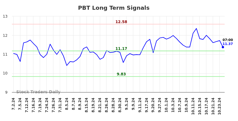 PBT Long Term Analysis for January 2 2025