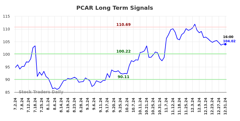 PCAR Long Term Analysis for January 2 2025