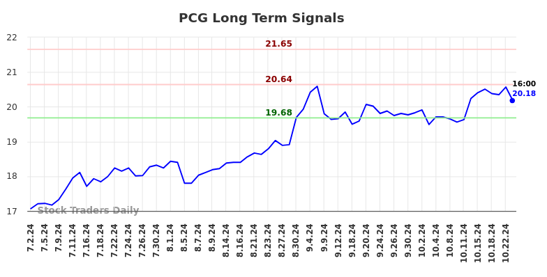 PCG Long Term Analysis for January 2 2025