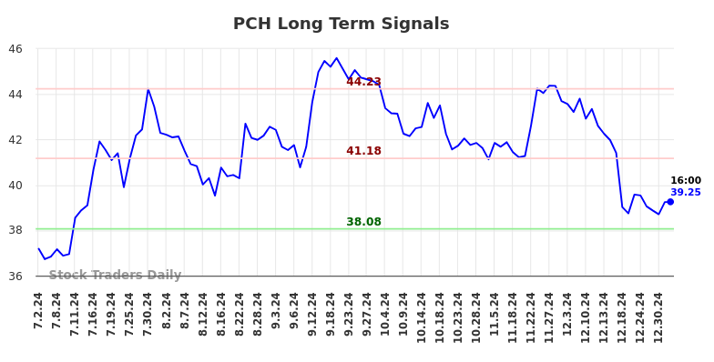 PCH Long Term Analysis for January 2 2025