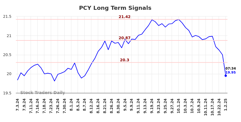 PCY Long Term Analysis for January 2 2025