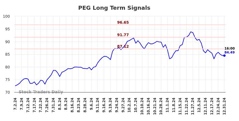 PEG Long Term Analysis for January 2 2025