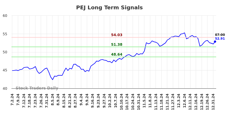 PEJ Long Term Analysis for January 2 2025