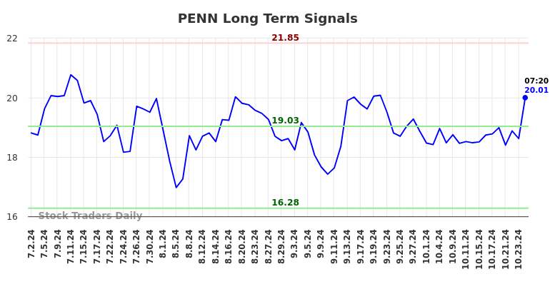 PENN Long Term Analysis for January 2 2025