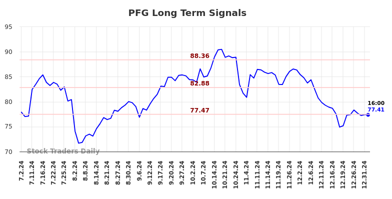 PFG Long Term Analysis for January 2 2025