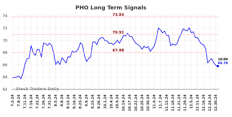 PHO Long Term Analysis for January 2 2025