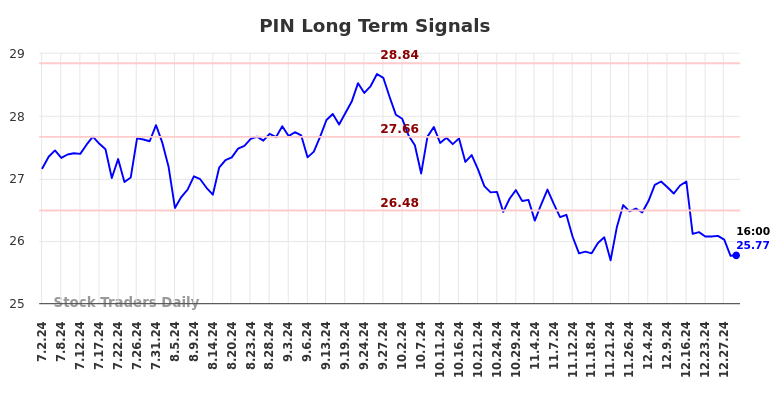 PIN Long Term Analysis for January 2 2025