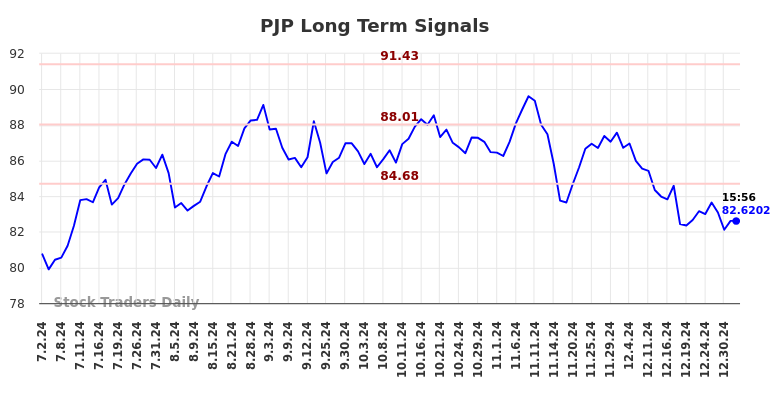 PJP Long Term Analysis for January 2 2025